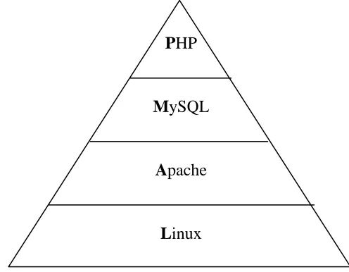 Fig. 1. Open Source Information System -  LAMP 