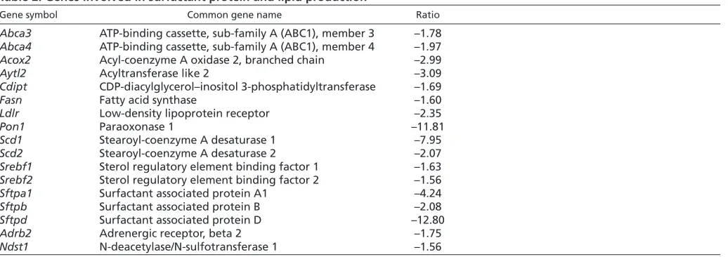 Table 1. Cellular pathways affected by deletion of Klf5