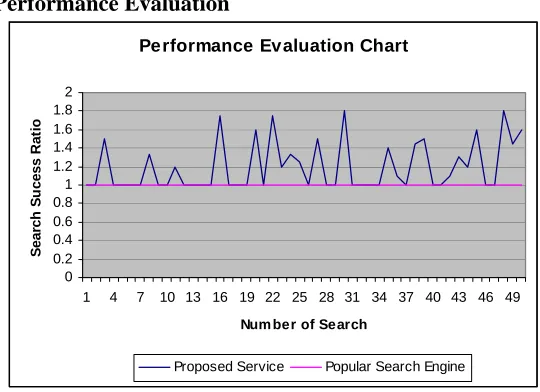 Figure  4. Performance Evaluation. 