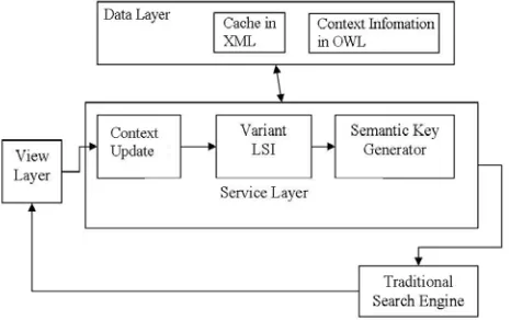 Figure 1. Service Architecture showing various components. 