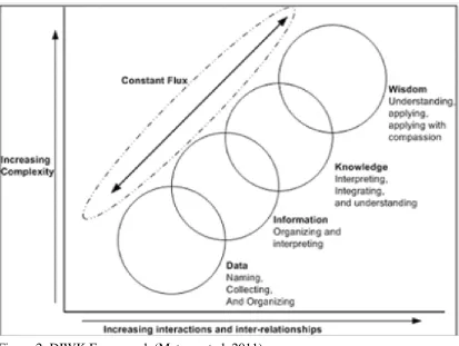 Figure 2: DIWK Framework (Matney et al, 2011) 