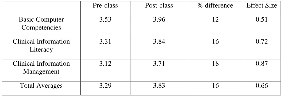 Table 1: NI self-assessment survey results, pre and post-class  