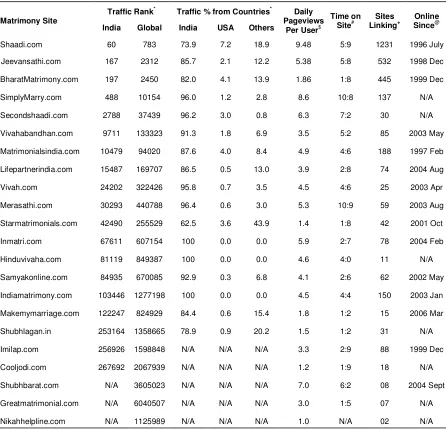 Table 1. Indian matrimony sites and their web-metrics (Source: Alexa.com Traffic Stats, December 4, 2009) 