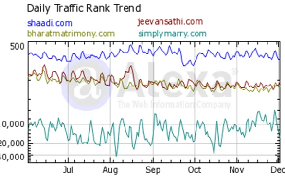 Fig 1. Indian matrimony traffic comparison (Source: Alexa.com) 