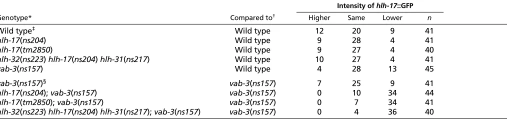 Table 1. hlh-17 and vab-3 together regulate hlh-17::GFP expression