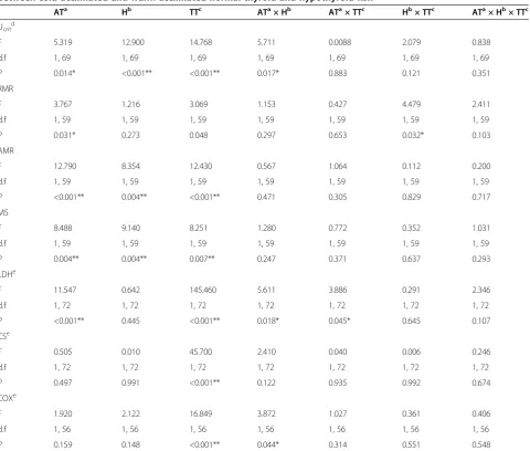 Table 3 Three-way permutational multivariate analysis of variance (PERMANOVA) results comparing parametersbetween cold-acclimated and warm-acclimated normal thyroid and hypothyroid fish    