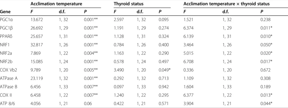 Table 5 Two-way permutational multivariate analysis of variance (PERMANOVA) results comparing liver mRNA levelsbetween cold-acclimated and warm-acclimated normal thyroid and hypothyroid fish