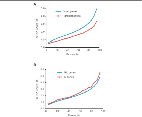 Figure 1 The relationship between intron loss and processed pseudogene formation was not artifactlonger than no-intron-lost genes (