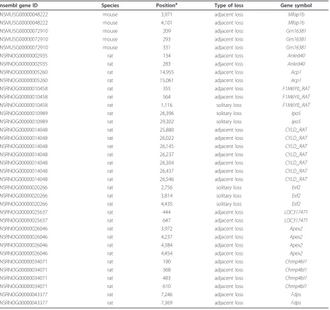 Table 2 Genes losing multiple introns