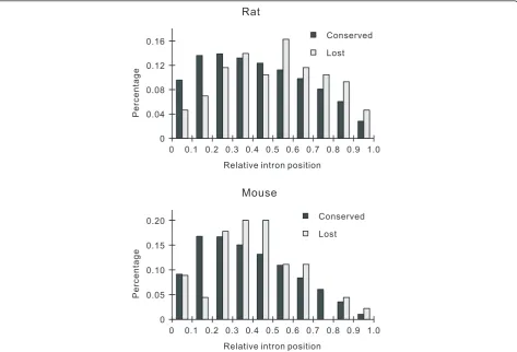 Table 4 Distance of introns to the 3’ end of genes