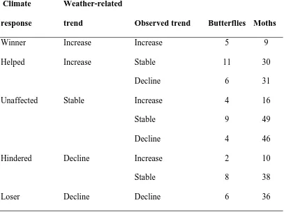 Table 4. Butterfly and moth population trends and modelled trends from the weather-related 