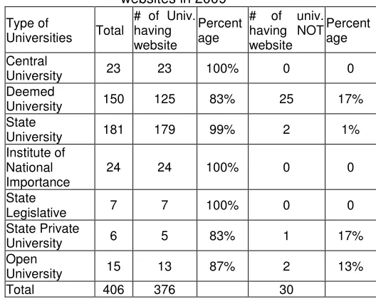 Table 1: Various types of universities having their websites in 2009 