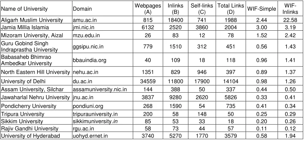 Table 6: Calculation of WIFs for Central Universities in India based on WIF-inlinks 