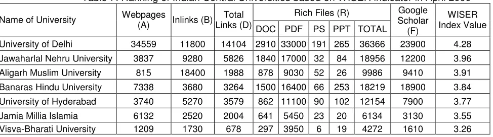 Table 7: Ranking of Indian Central Universities based on WISER indicator in April 2009 