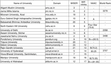 Table 8: Comparison of Ranking of Indian Central Universities in 2009 
