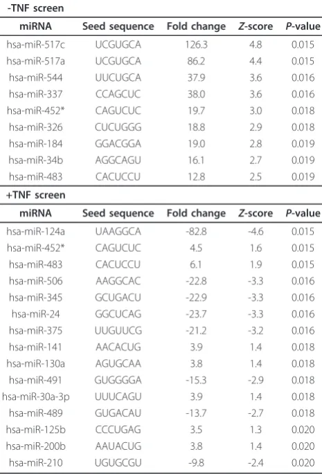 Table 1 Top hits in -TNF and +TNF screens.
