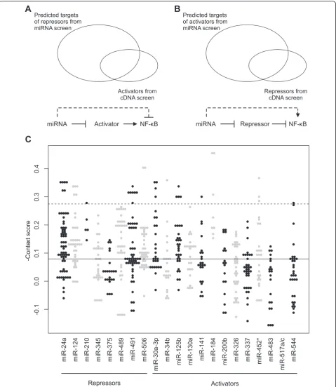 Figure 2 Functional target identification for top miRNA hitsConversely, miRNAs that activated NF-hit from the screen