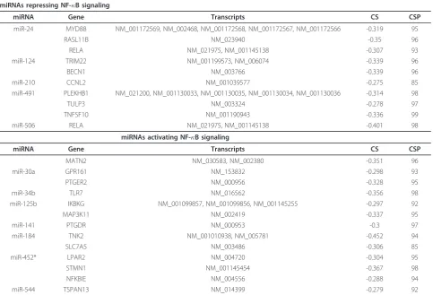 Table 2 High confidence functional targets from miRNA predictions and genome-wide cDNA screen.