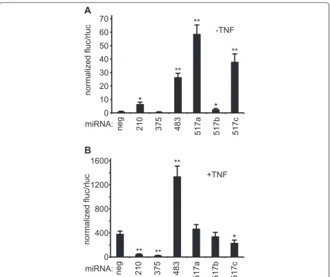 Figure 3 Secondary screen validation of top hits. NF-�B -luc cells were co-transfected with the indicated miRNAs and a constitutivelyexpressed Renilla reporter plasmid