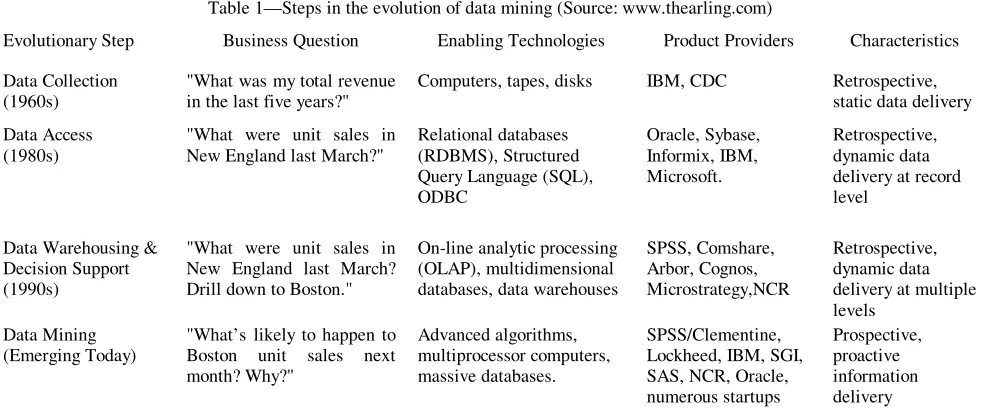 Table 1—Steps in the evolution of data mining (Source: www.thearling.com) 