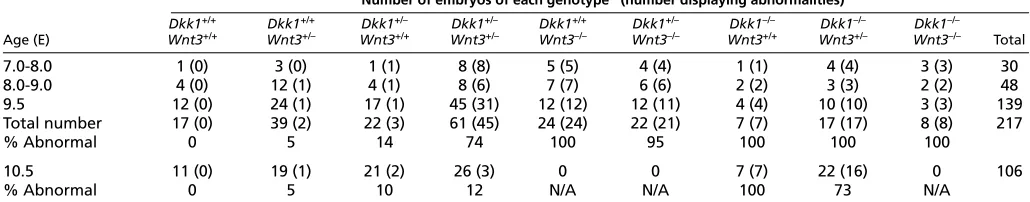 Table 2. The number of E7.0-E10.5 embryos of different genotypes derived from Dkk1+/–;Wnt3+/– intercross 