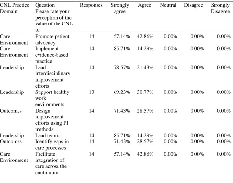 Table 1 Nursing Leader Perceptions of the Value of the CNL Program Competencies (n=14) 