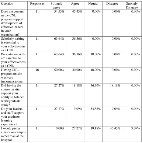 Table 2 CNL Student Perceptions of the Value of the Hospital-Based CNL Program (n=11) 