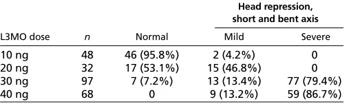 Table 2. Phenotype induced by L3MO