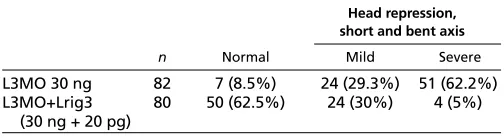 Fig. 2. Suppression of Lrig3that injection of L3MO decreased the mature while inducing the predicted ~1 kb unspliced band, usingintron-spanning primers for pseudoalleles Lrig3Bby L3MO