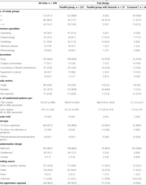 Table 1 Characteristics of randomized controlled trials with multiple arms by trial design