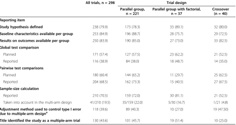 Figure 2 Nature of intervention arms in three-arm randomized controlled trials.