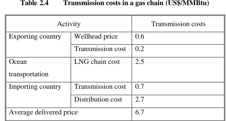 Table 2.3 Indicative investments in LNG value chain 