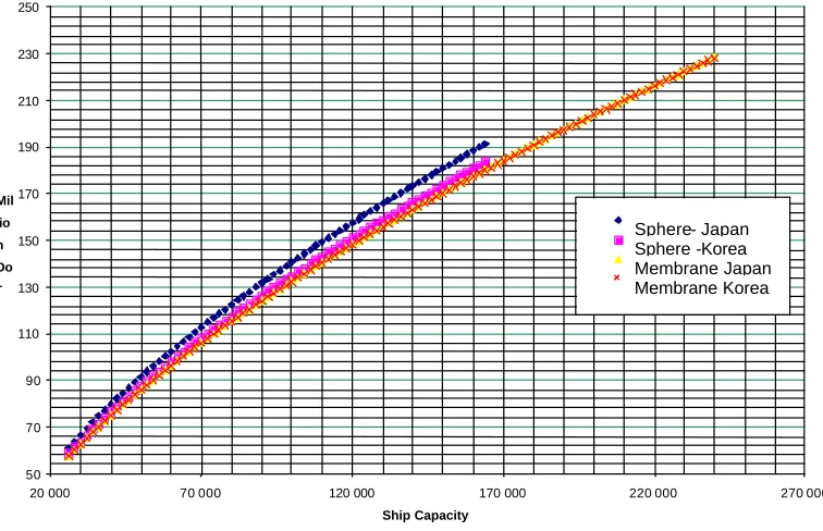 Figure 3.4 The relationship between shipbuilding price and ship capacity 