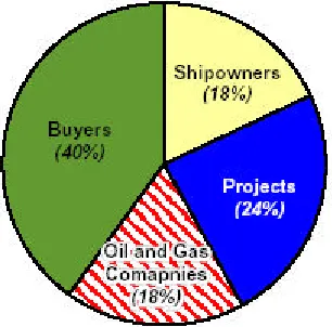 Figure 3.5 Distribution of ships on order by type of buyer 