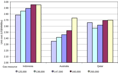 Figure 5.1 Total costs of LNG supply chains – Scenario 1 