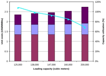 Figure 5.2 Breakdown of total costs in LNG chains (Australia-China)  