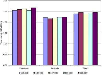 Figure 5.4 Total costs of LNG supply chains – Scenario 2 