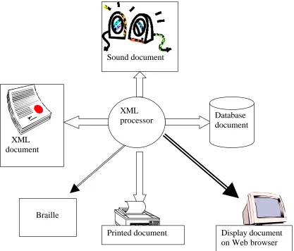 Figure 2.2:  XML for different outputs 
