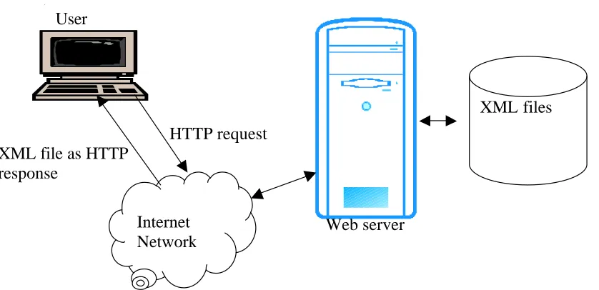 Figure 2.4: Using XML on the server but sending HTML to the browser 