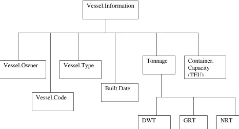Figure 2.8: Tree diagram of vessel information 