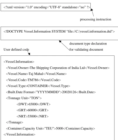 Figure 2.9: Example of XML document for vessel information 