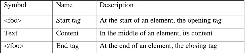 Table 2.2: The parts of an Element Tag 