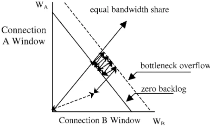 Figure 2. Convergence toward fair bandwidth sharing.
