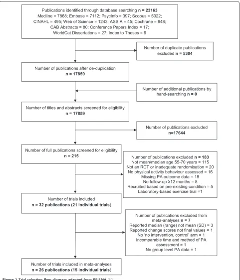 Figure 1 Trial selection flow diagram adapted from PRISMA [80].