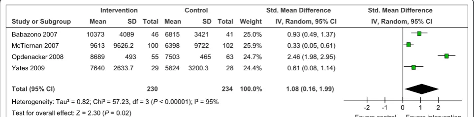 Figure 2 Trials reporting pedometer step-counts (steps/day) at 12 months.