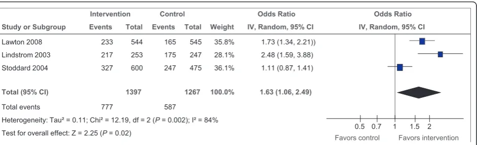 Figure 4 Trials reporting duration of PA at 18 months - continuous outcome measures.