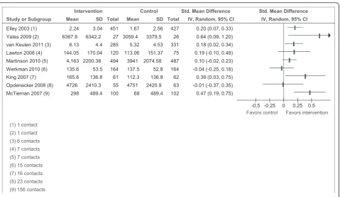 Figure 5 Trials reporting duration of PA at 12 months ordered by the number of intervention contacts