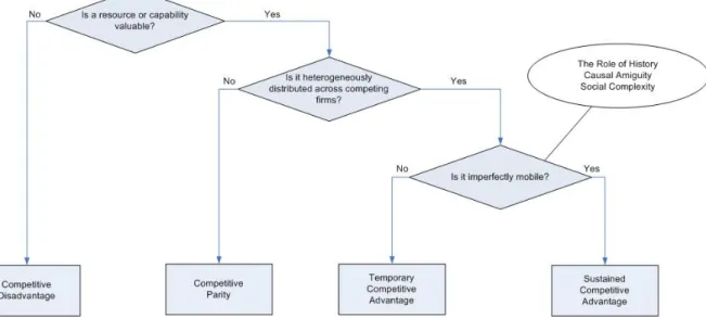 Figure 1: Resource-Based Model of Competitive Advantage (after Mata et al., 1995) 