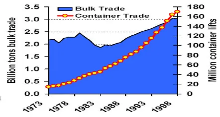 Table 1: The world container traffic 1980-2001 