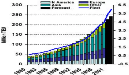 Figure 2: Regional container lift and world container fleet capacity 